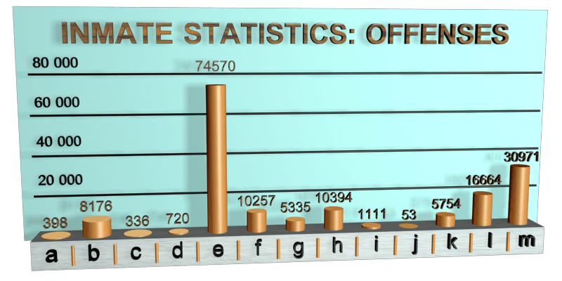 Inmate statistics: Offenses